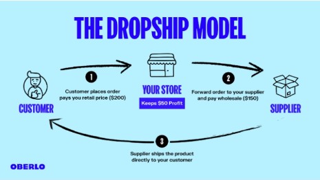 Discover how to build a booming dropshipping business with minimal investment today!