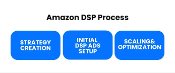 Is amazon DSP best for your business in 2026