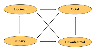 Amazing Hex, Binary and Octal Converter in 2026.